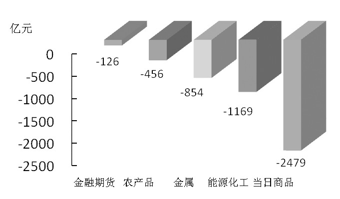 期货市场每日资金变动(2016年1月28日)