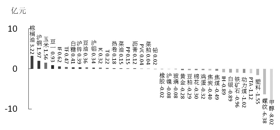 期货市场每日资金变动(2016年1月28日)