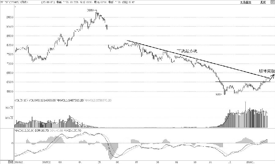 PP在2015年1月初至4月底启动了超跌反弹行情，时间长达16个交易周。而本次触底回升至今也有10个交易周，但从形态上看，处于底部振荡过程，构造了双底结构，直至2016年1月26日站上6000元/吨大关。短期来看，联结2015年6月、8月和10月的高点构成的下跌趋势线是当前主要的压力位。昨日上升受阻，主要就是受制于此位置的压力。后市只要不破6000元/吨，启动反弹主升浪行情值得期待。