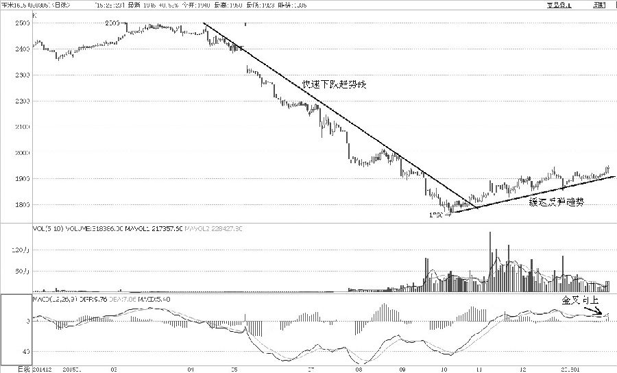 玉米期货自2015年4月开始大跌，最低跌至1760元/吨，下跌740点，幅度达30%。从周K线形态和统计意义上讲，大跌之后通常对应弱势反弹。若后市完成黄金分割率0.382反弹幅度的话，目标位应该看至2000—2050元/吨一线。从盘面上看，玉米期货收复1900元/吨以后，近两个月反复振荡夯实，周三开始有再度启动行情的特征，MACD指标亦在牛市区域，再度金叉向上。操作上，不破1900元/吨可继续看高。