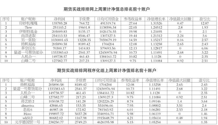 程序化账户上榜数量增加