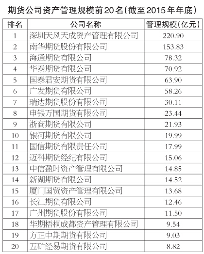 2015年期货公司资管规模前20名 “出炉”