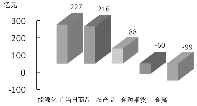 期货市场每日资金变动(1月29日)