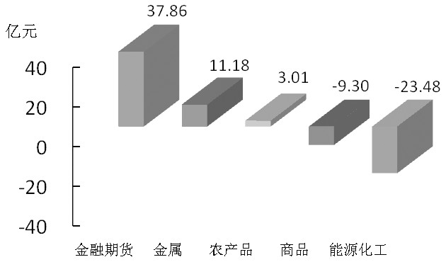 期货市场每日资金变动(2月1日)