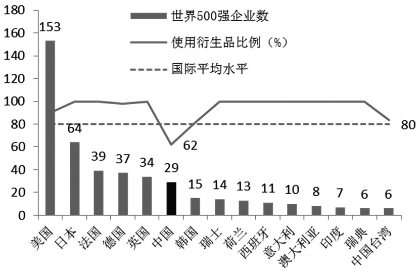 图为世界500强企业利用衍生品概况