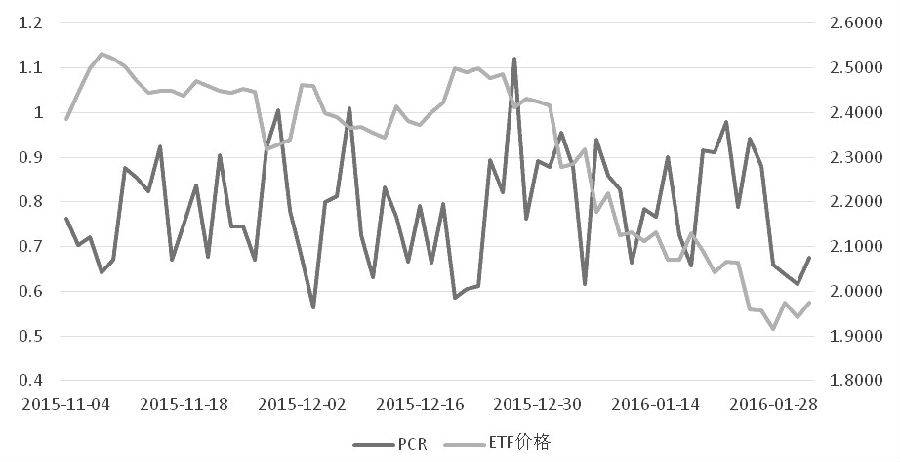 图为ETF价格与成交PCR