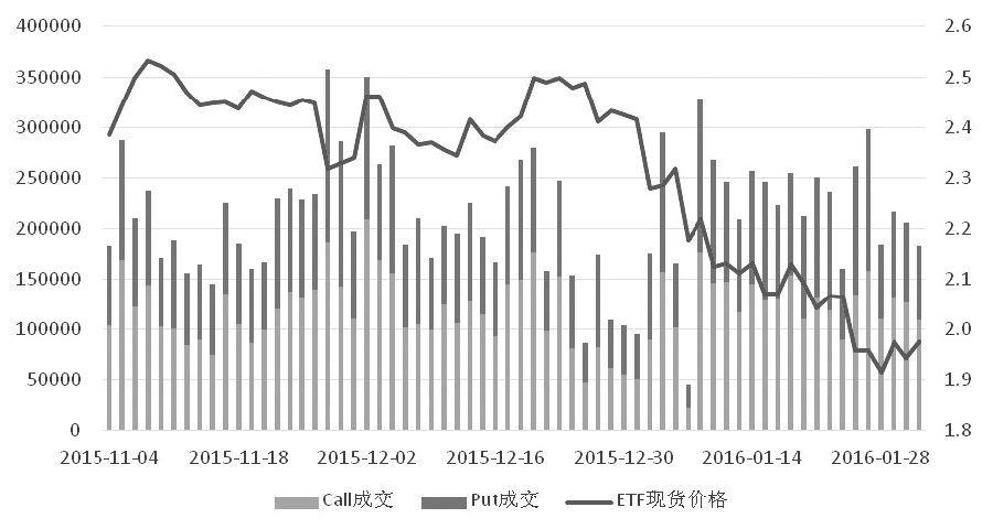 图为ETF日成交与价格走势