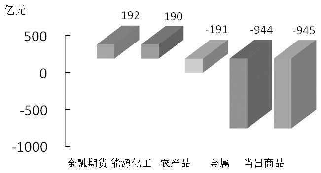 期货市场每日资金变动(2月2日)