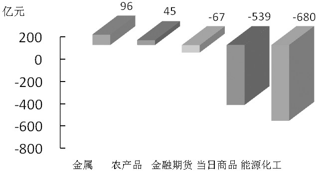 期货市场每日资金变动(2月3日)