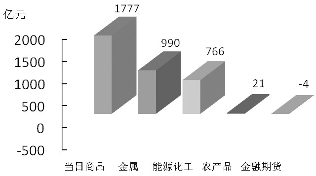 期货市场每日资金变动(2月4日)