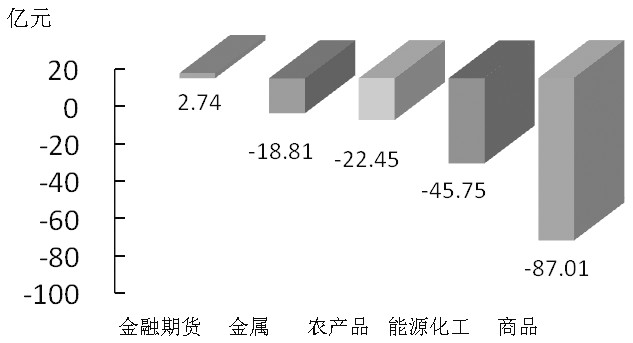 期货市场每日资金变动(2月4日)