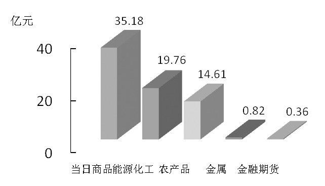 期货市场每日资金变动(2016年2月17日)