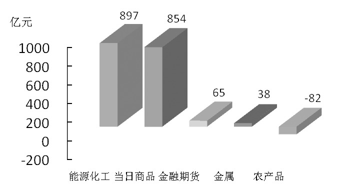 期货市场每日资金变动(2016年2月17日)