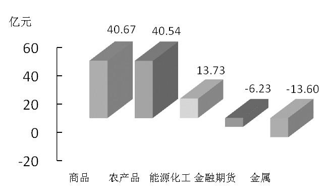 期货市场每日资金变动(2016年2月17日)