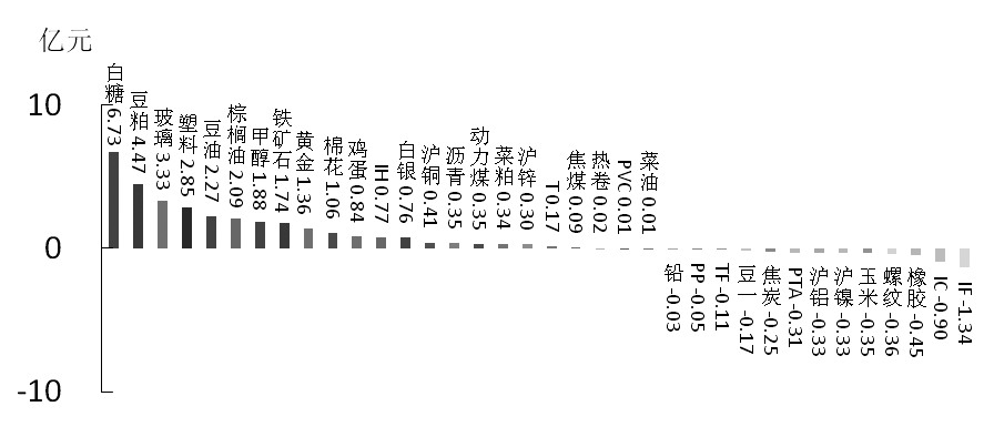 期货市场每日资金变动(2016年2月17日)