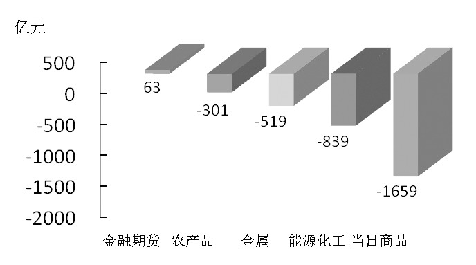 期货市场每日资金变动(2016年2月18日)