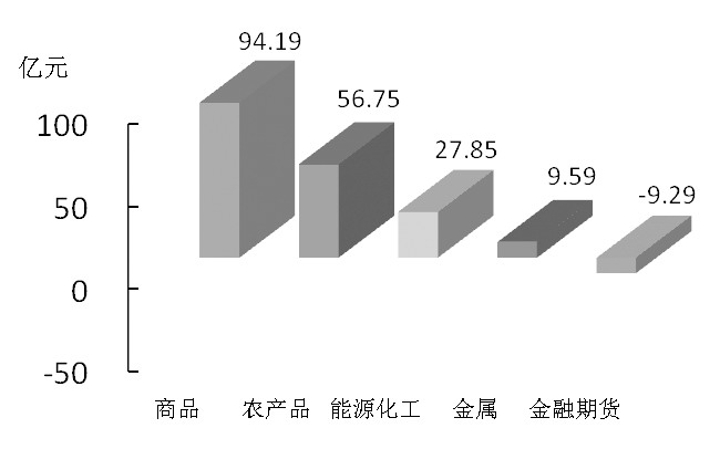 期货市场每日资金变动(2016年2月18日)