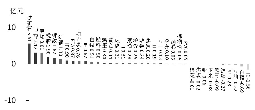 期货市场每日资金变动(2016年2月18日)