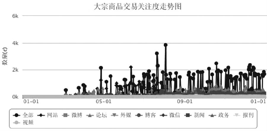 2015年大宗商品市场舆情分析