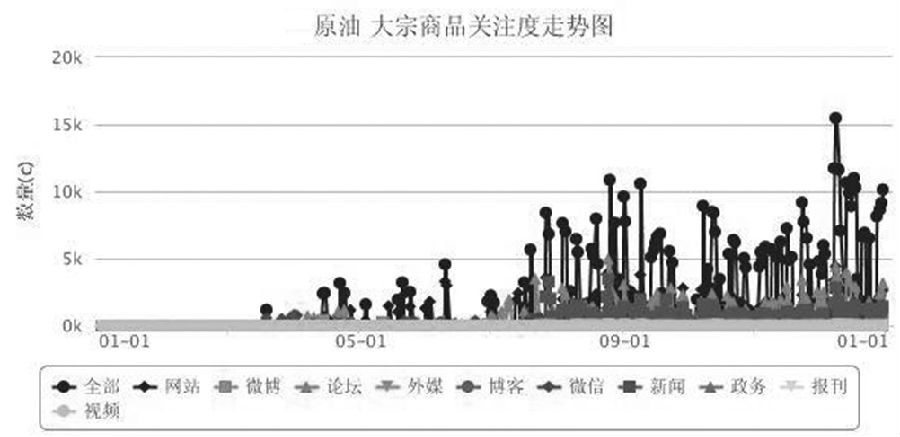 2015年大宗商品市场舆情分析