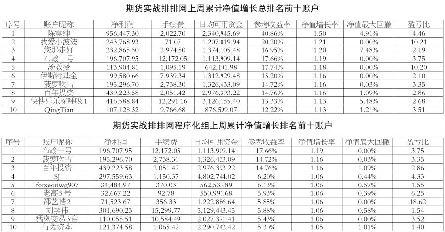 黄金 “抢镜”左右上周榜单排名