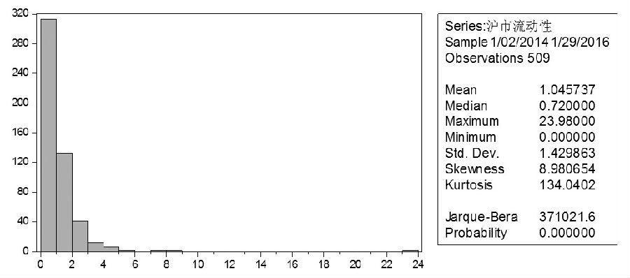 图9为沪市A股流动性（Hsldx）数据统计结果