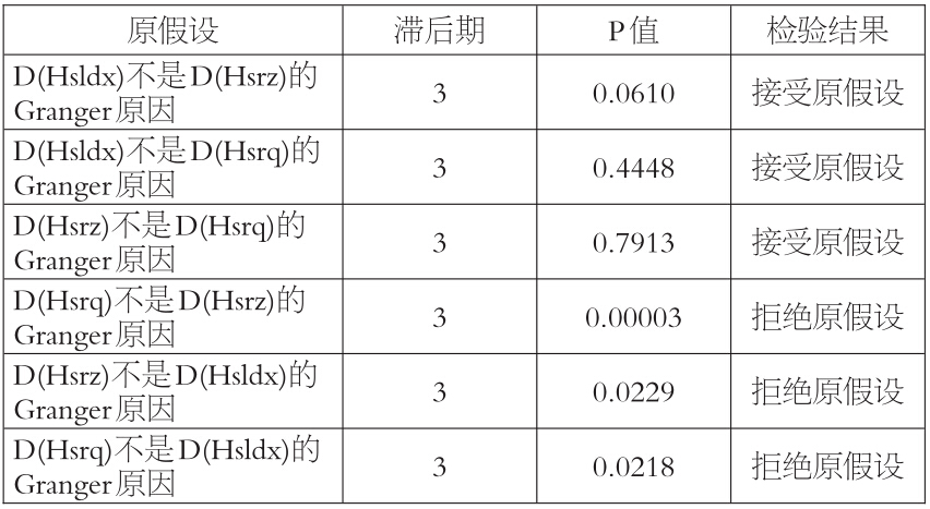 表3为格兰杰因果关系检验