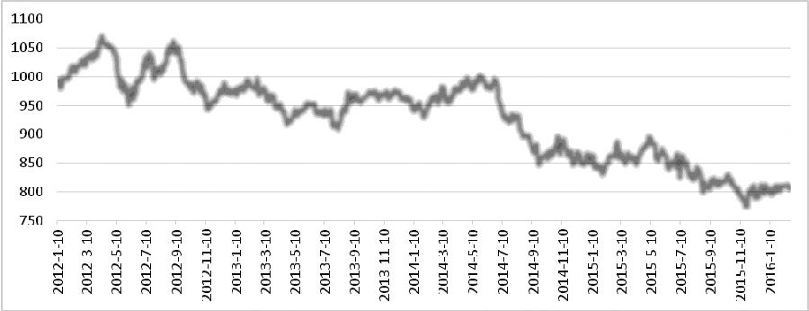 上周，CAFI微跌0.36%，至812.72点。其中，油脂指数上涨1.83%，至555.13点；粮食指数微跌0.49%，至1185.78点；软商品指数下跌1.32%，至767.13点；饲料指数下跌1.62%，至1346.82点；油脂油料指数微涨0.07%，至834.11点；谷物指数下跌1.05%，至986.45点。