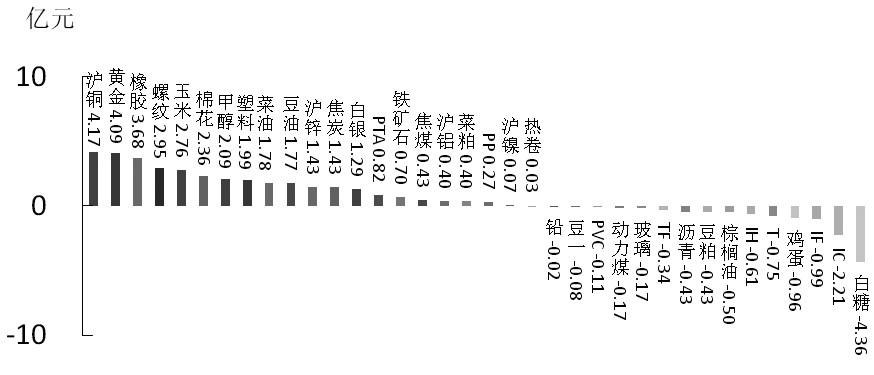 期货市场每日资金变动(2月19日) 