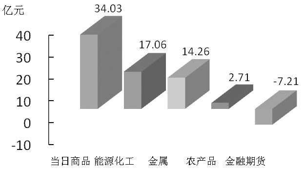 期货市场每日资金变动(2月19日) 