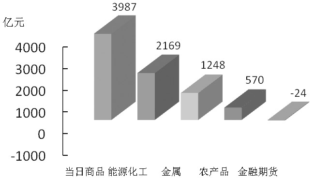 期货市场每日资金变动(2月19日) 