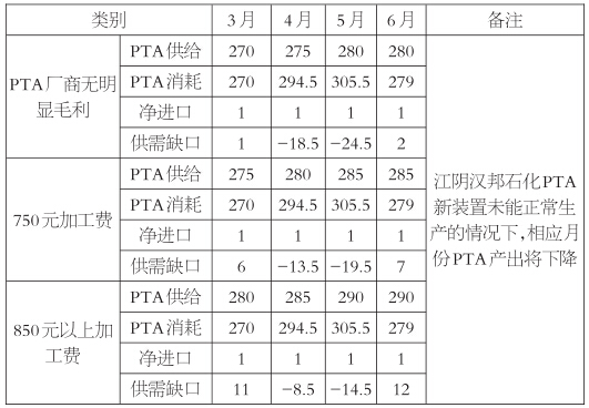 表为3—6月的PTA供需平衡情况