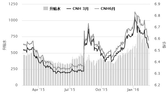 图为港交所离岸人民币期货合约走势及价差