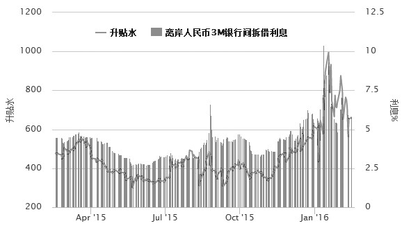 图为港交所离岸人民币期货合约价差（1603VS1606）和离岸人民币银行间拆借3月利息