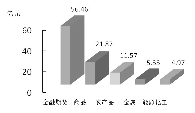 期货市场每日资金变动(2016年2月26日)