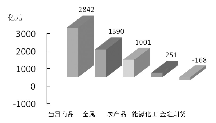 期货市场每日资金变动(2016年2月29日)