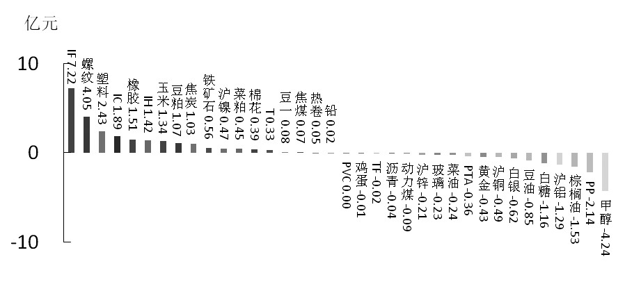 期货市场每日资金变动(2016年2月29日)