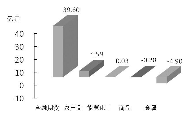 期货市场每日资金变动(2016年2月29日)