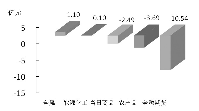 期货市场每日资金变动(2016年2月29日)