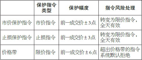 表为三类指令价格风险保护措施比较