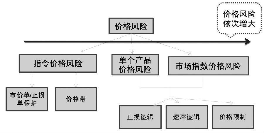 图为GLOBEX价格风险控制体系