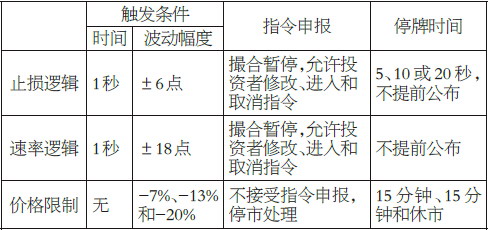 表为标普500指数风险控制机制比较