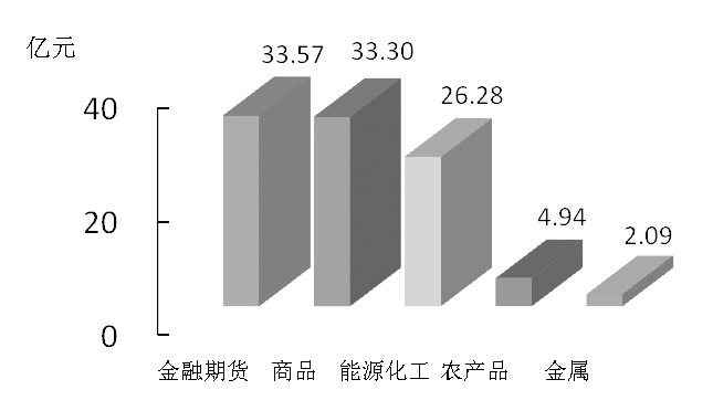 期货市场每日资金变动(2016年3月1日)