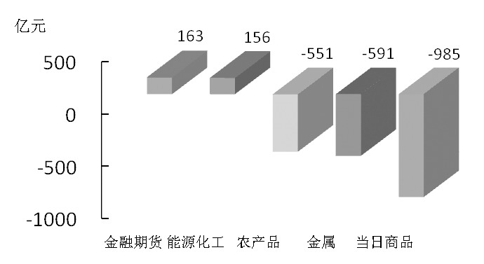 期货市场每日资金变动(2016年3月1日)