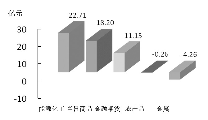 期货市场每日资金变动(2016年3月1日)