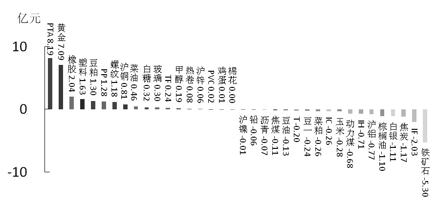 期货市场每日资金变动(2016年3月1日)