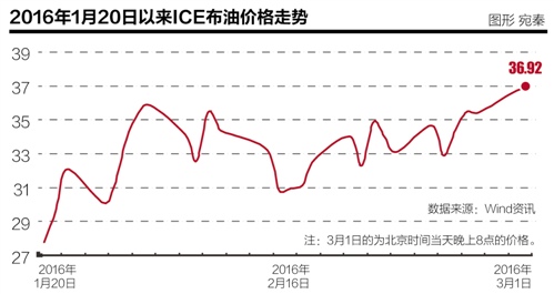 大宗商品反弹 提振2月PMI指数 但反弹恐难持续