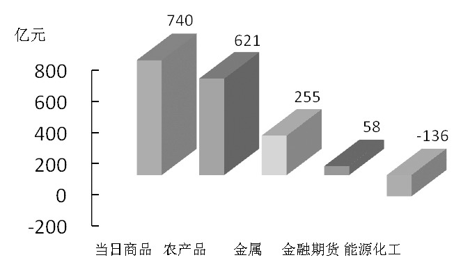 期货市场每日资金变动(2016年3月2日)