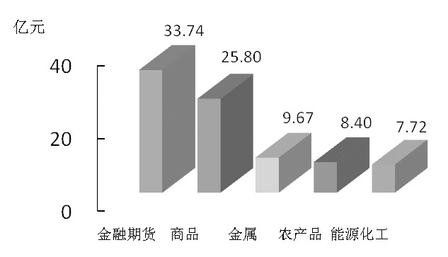 期货市场每日资金变动(2016年3月2日)