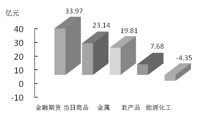 期货市场每日资金变动(2016年3月2日)